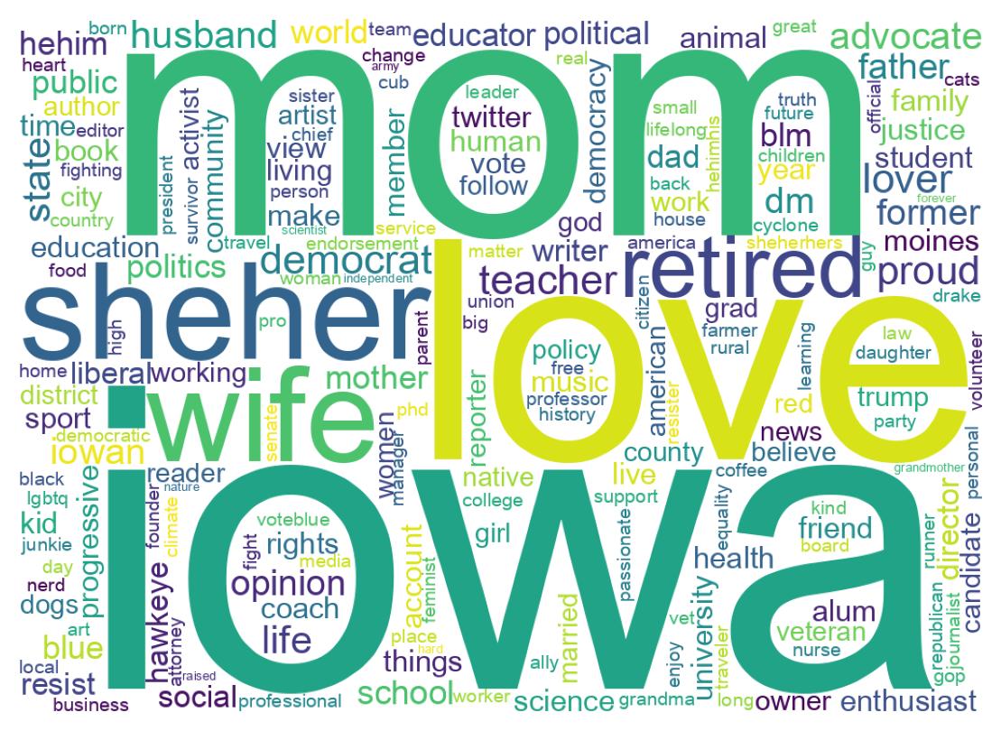 Wordcloud of bios