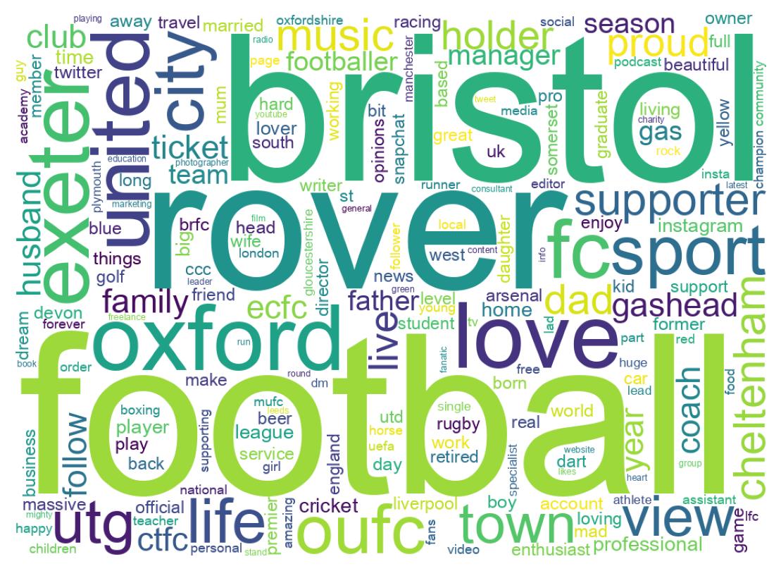 Wordcloud of bios