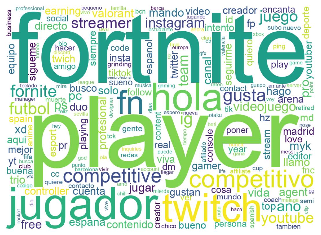 Wordcloud of bios
