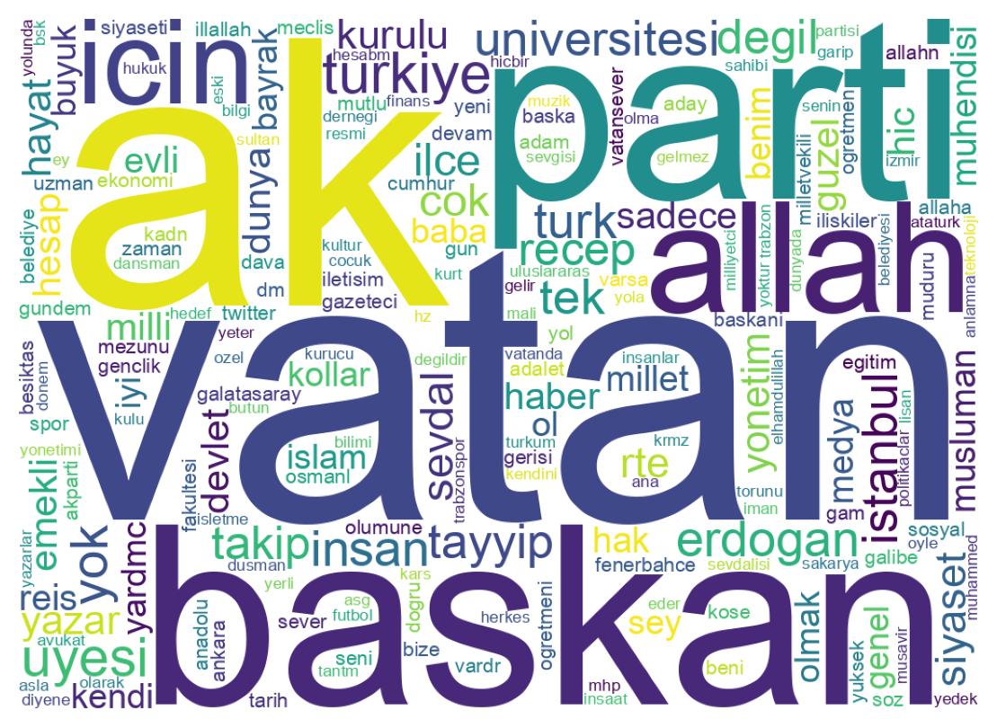 Wordcloud of bios