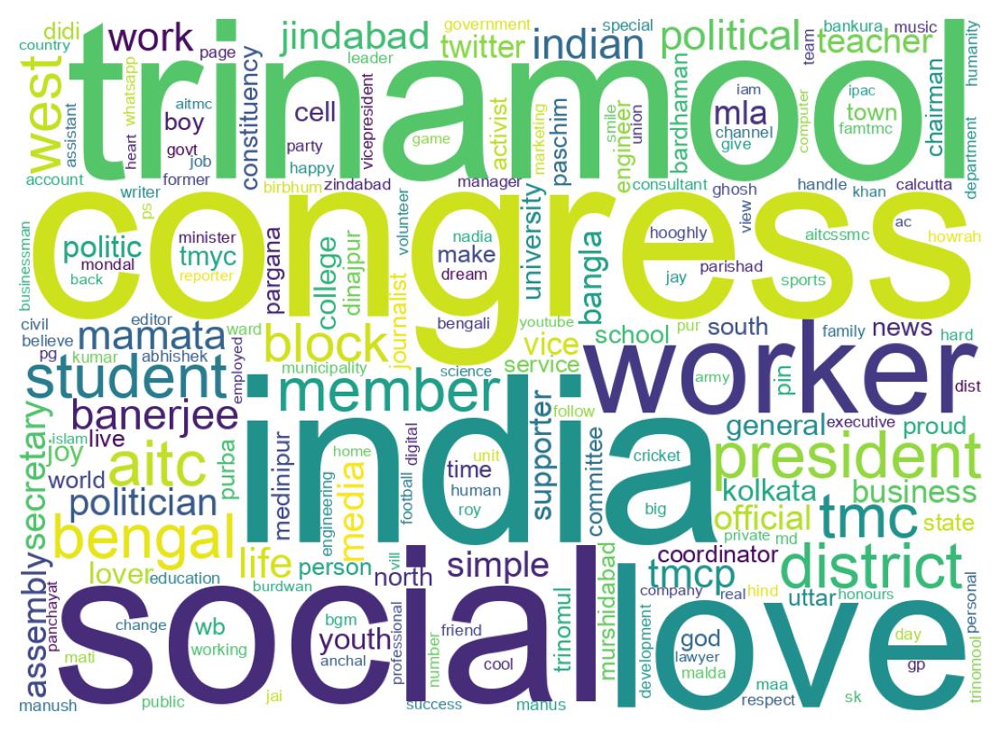 Wordcloud of bios