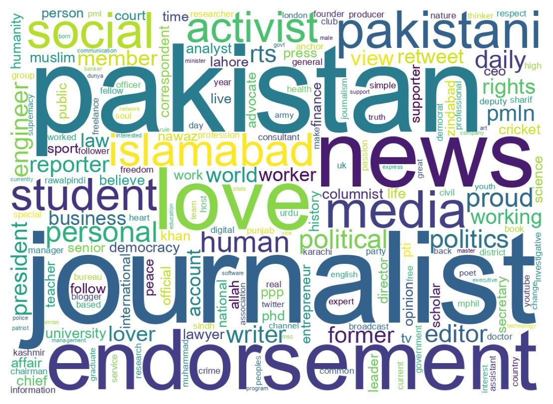 Wordcloud of bios