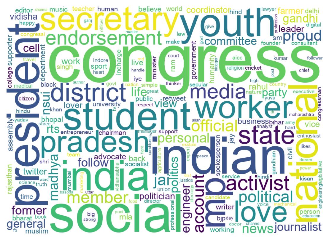 Wordcloud of bios