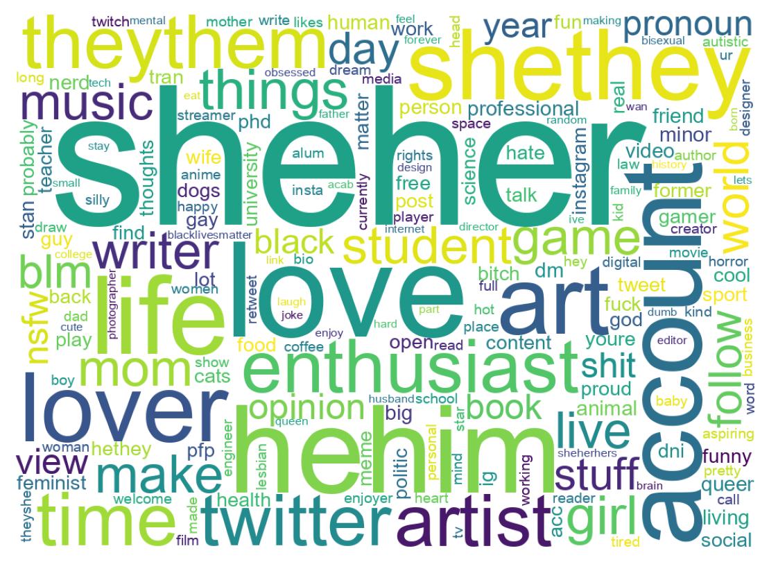 Wordcloud of bios