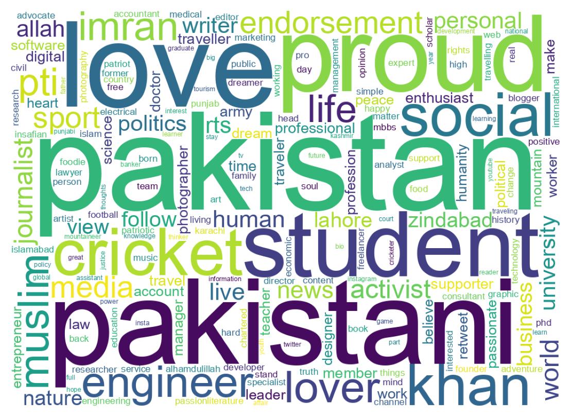 Wordcloud of bios