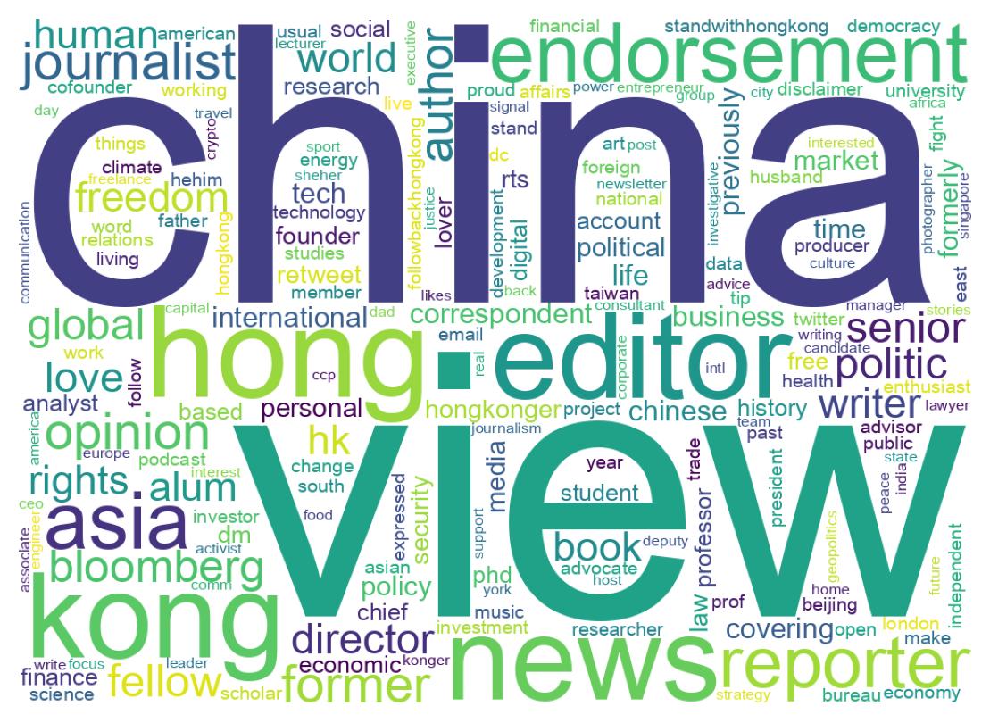 Wordcloud of bios