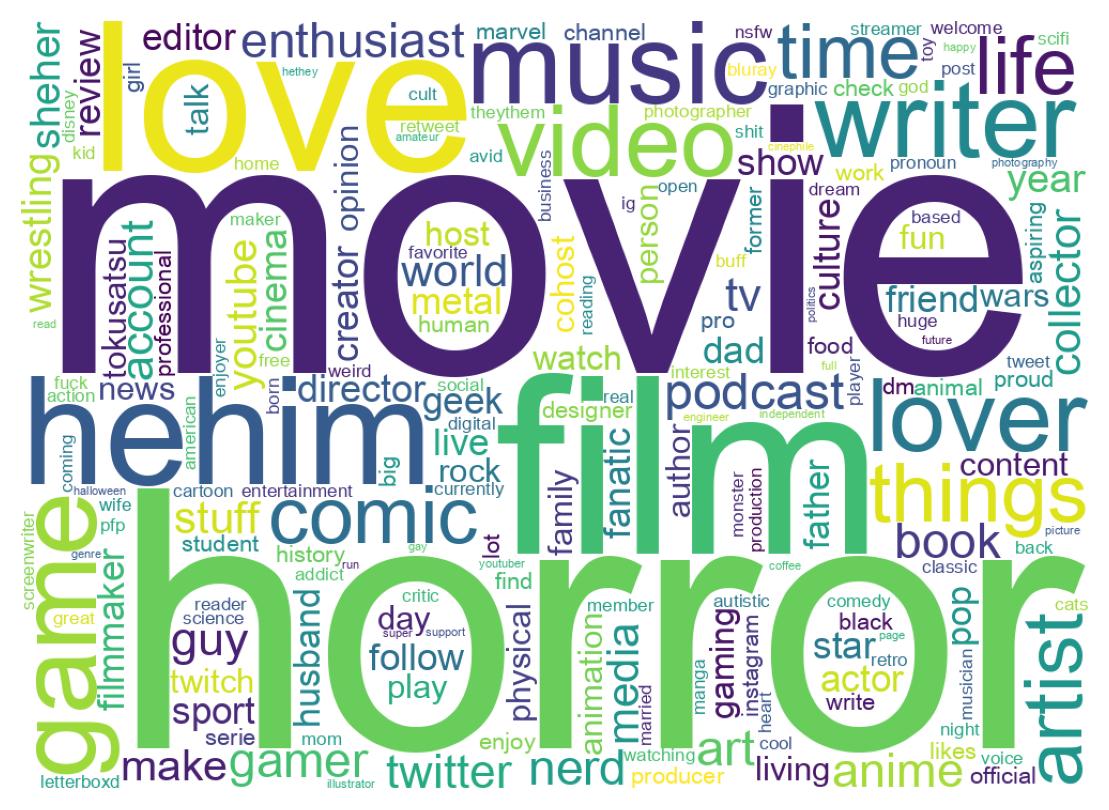 Wordcloud of bios