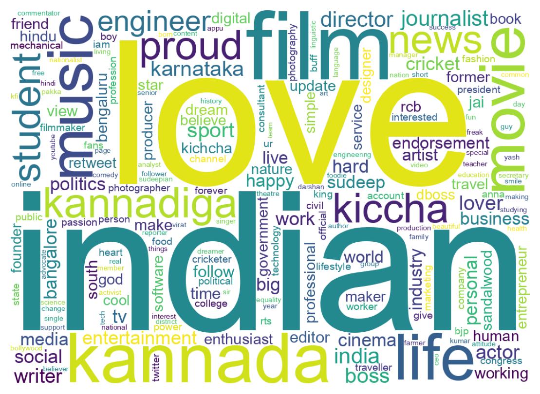 Wordcloud of bios