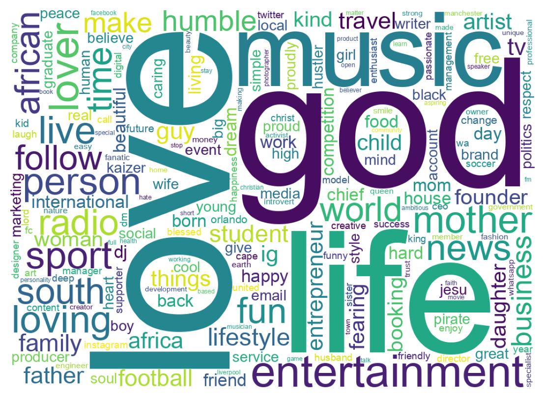 Wordcloud of bios