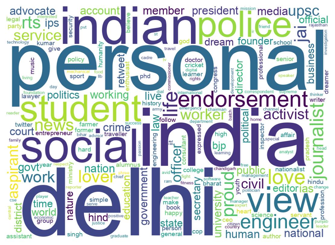 Wordcloud of bios
