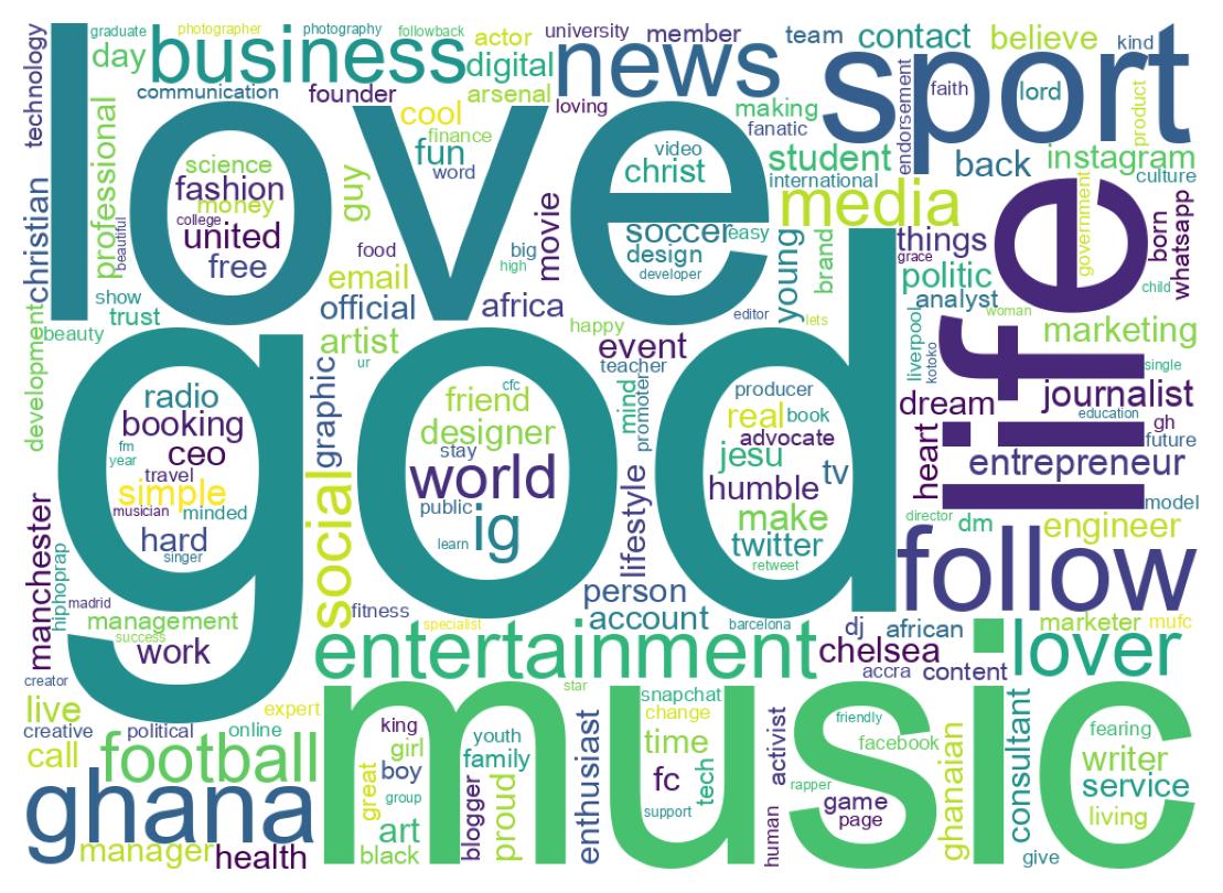 Wordcloud of bios