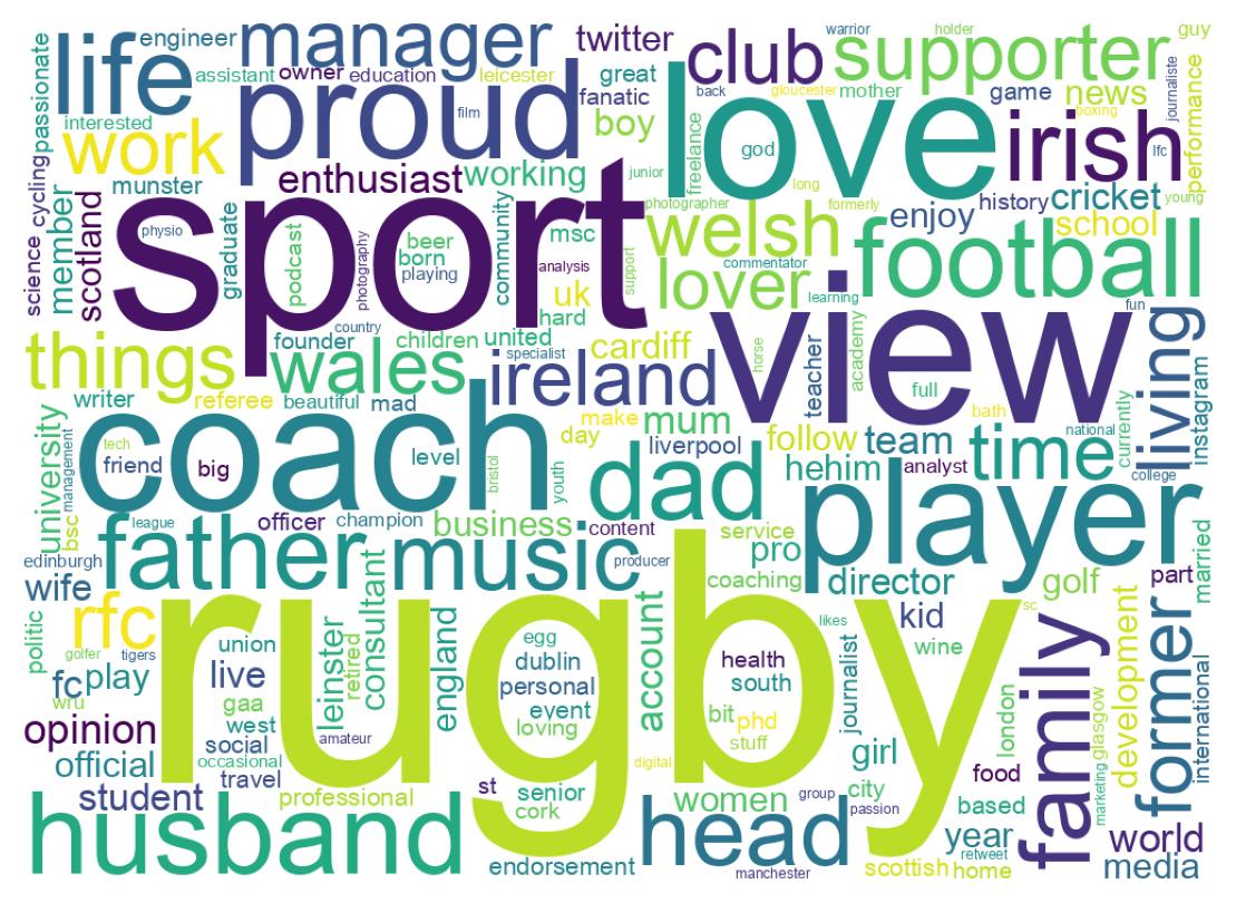 Wordcloud of bios