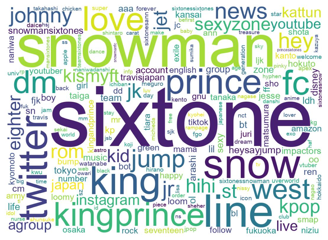 Wordcloud of bios