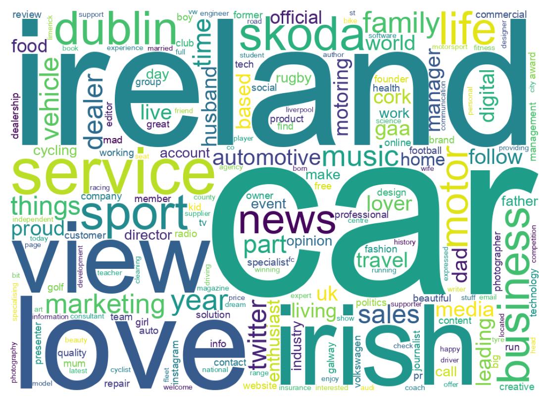 Wordcloud of bios