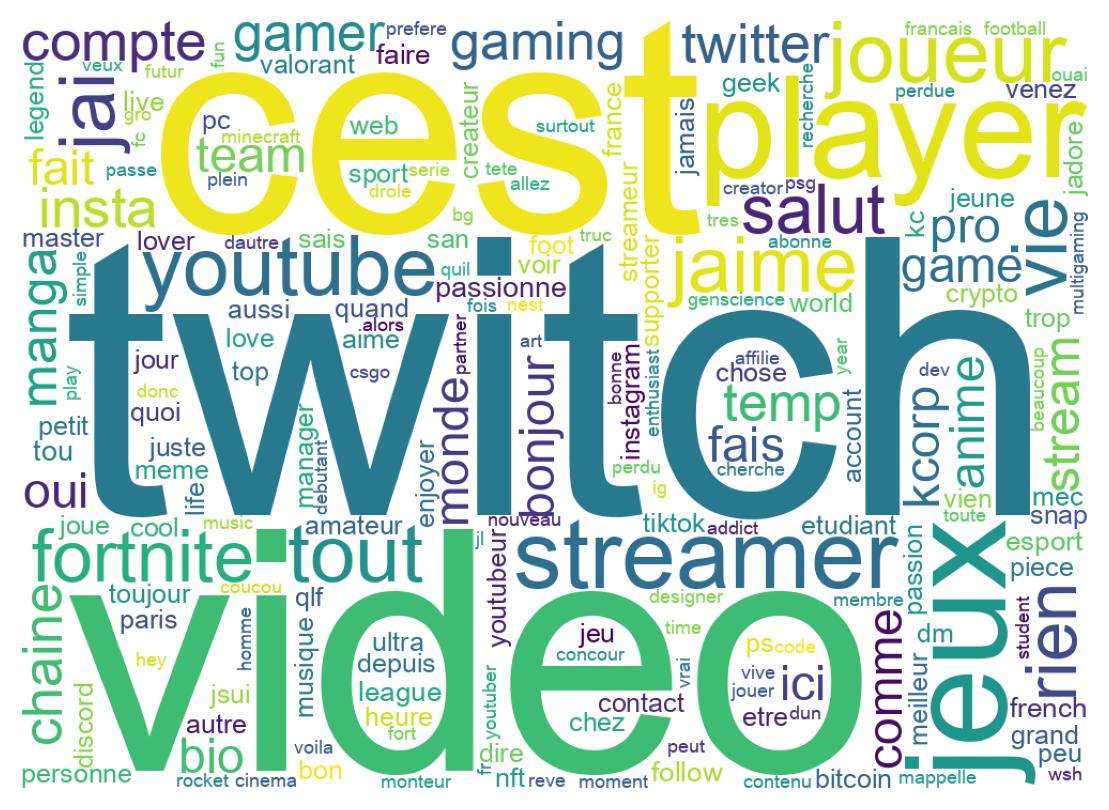 Wordcloud of bios