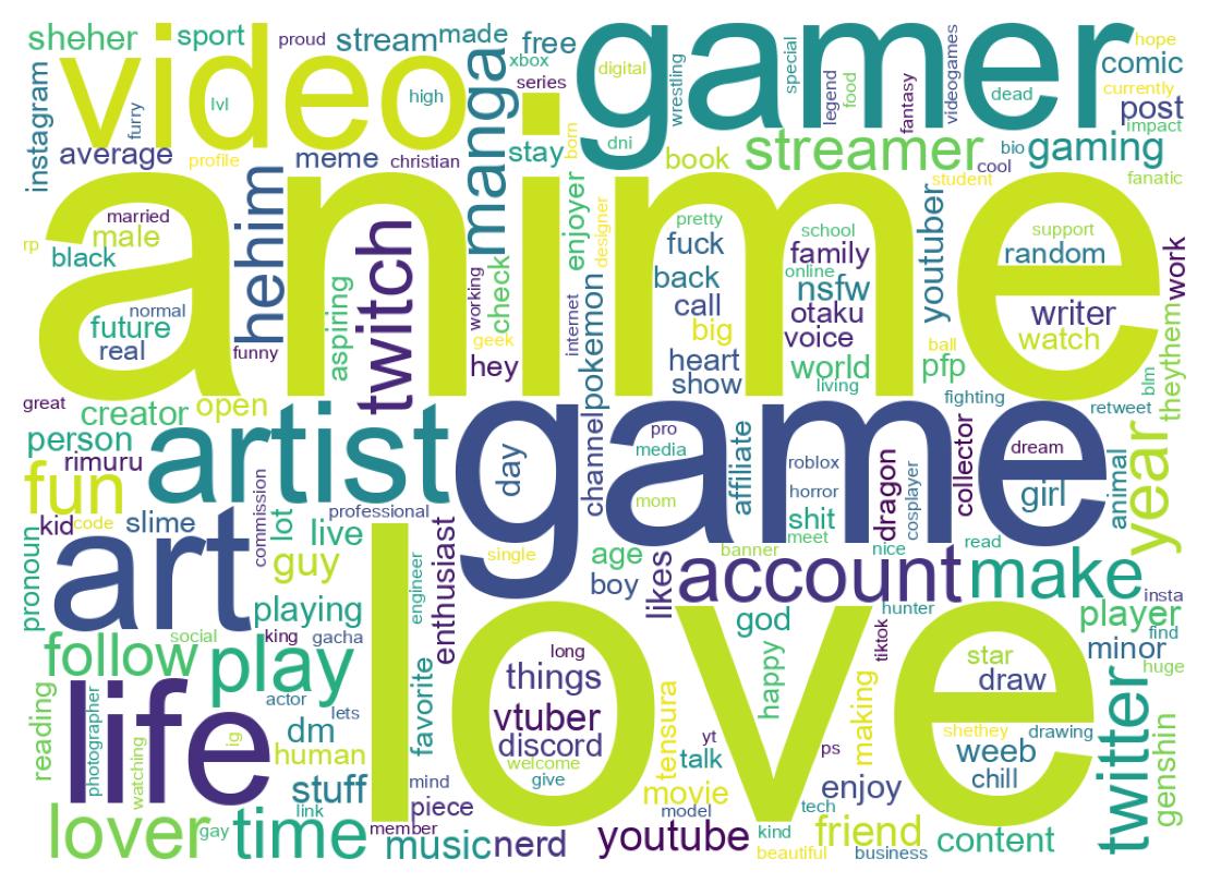 Wordcloud of bios