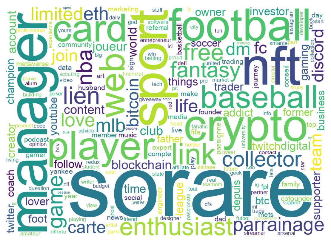 Wordcloud of bios