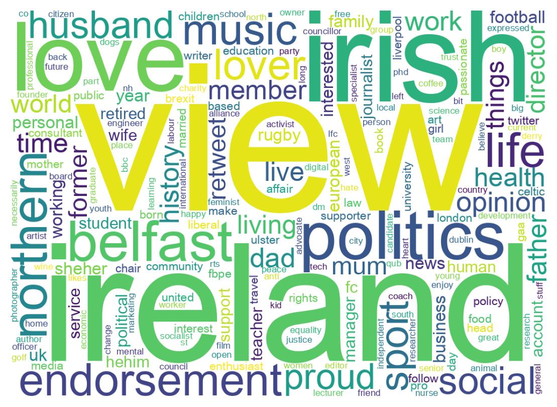 Wordcloud of bios