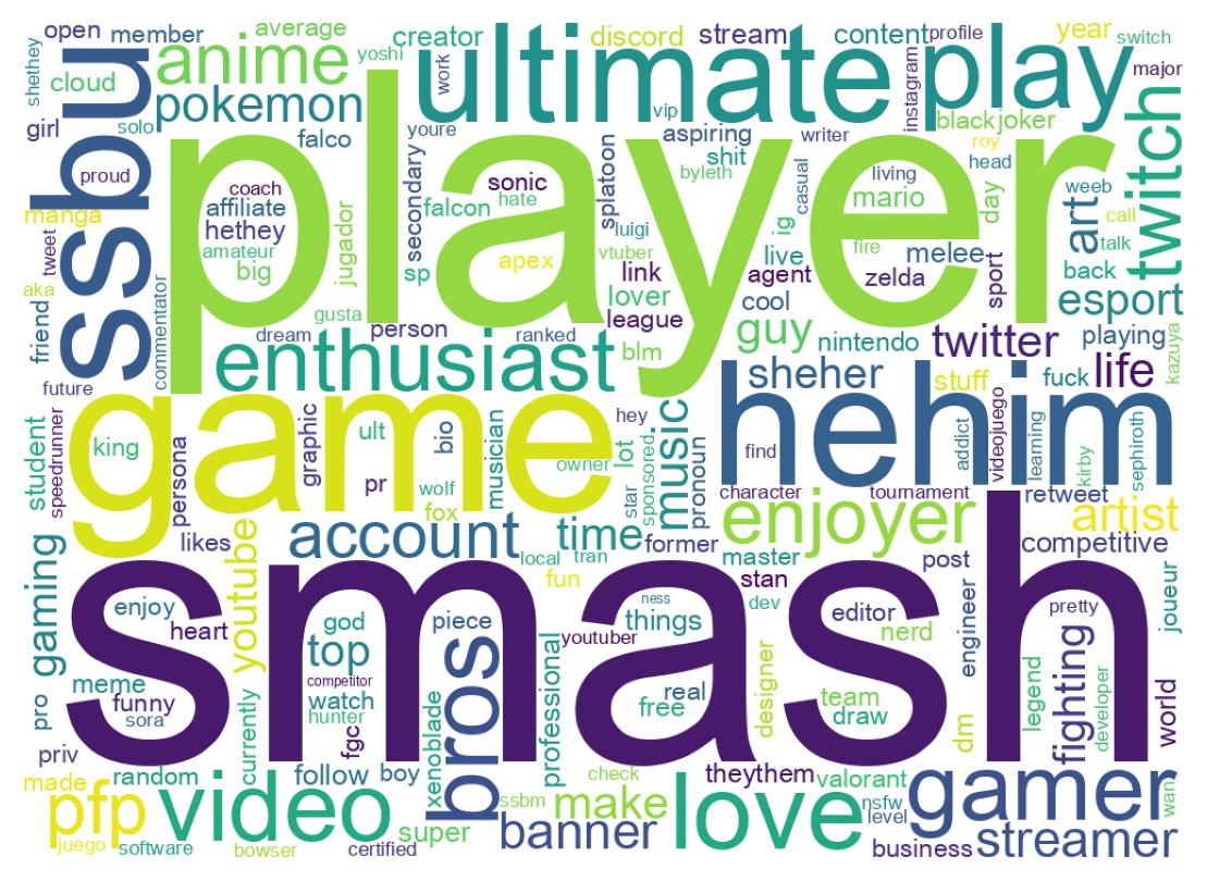 Wordcloud of bios