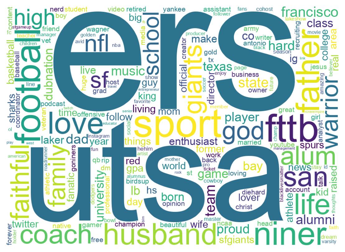 Wordcloud of bios