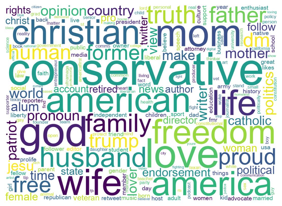 Wordcloud of bios