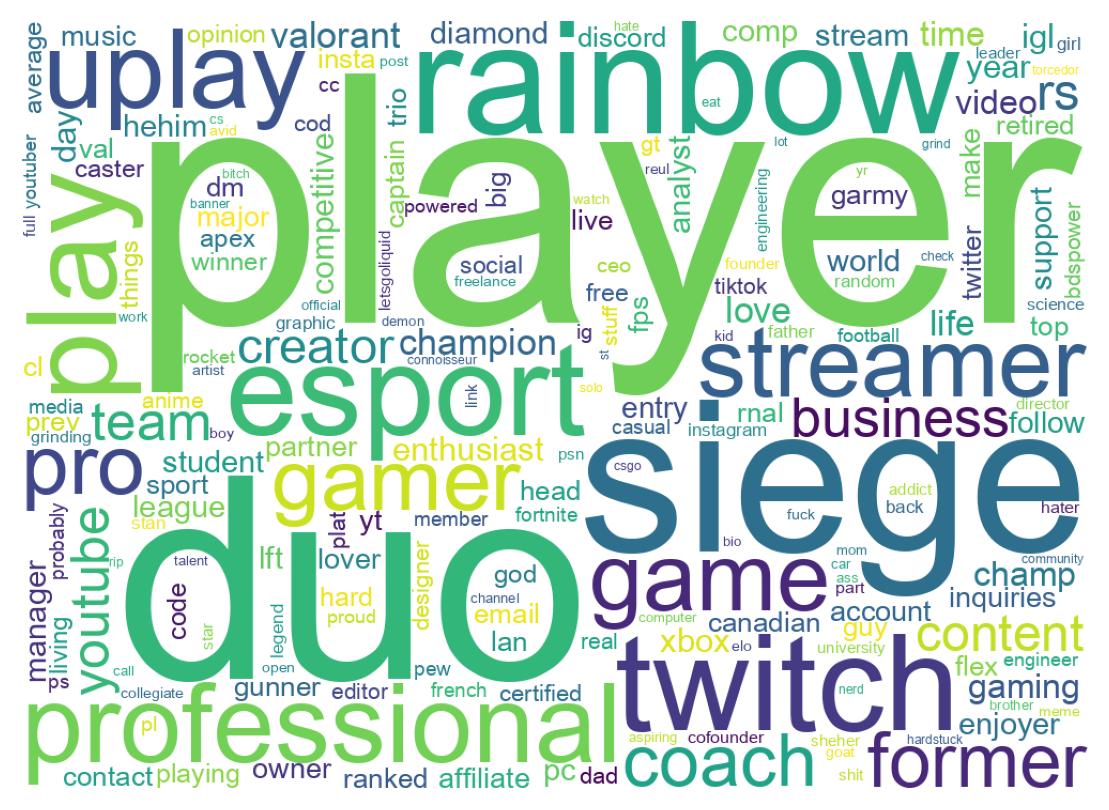 Wordcloud of bios