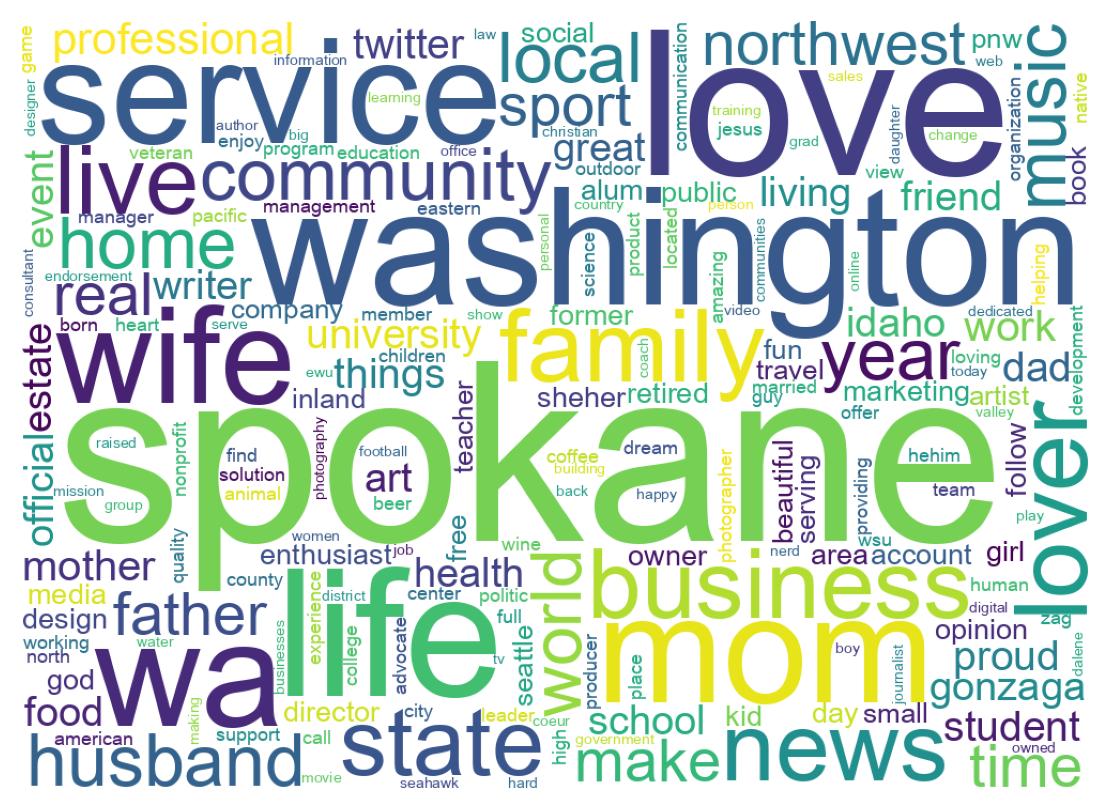 Wordcloud of bios