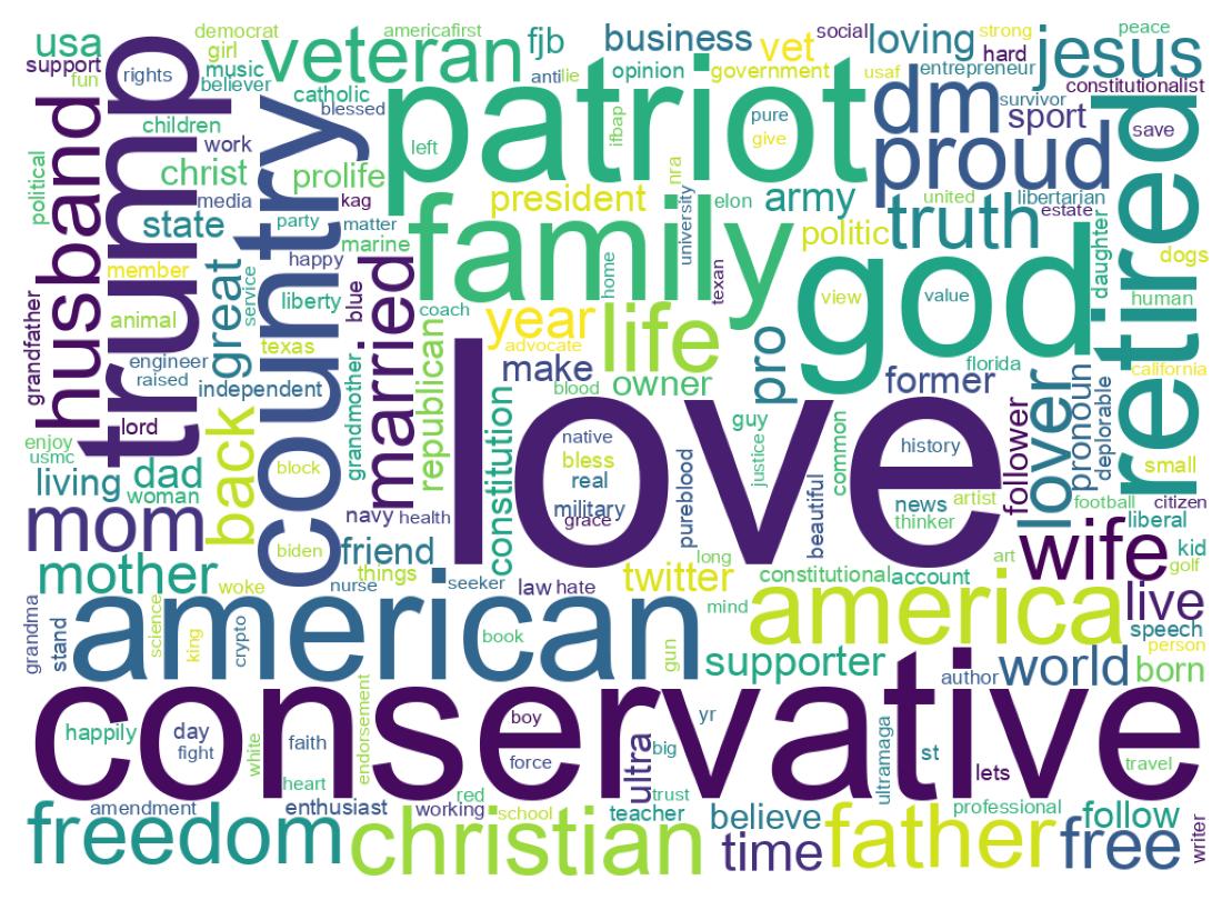 Wordcloud of bios