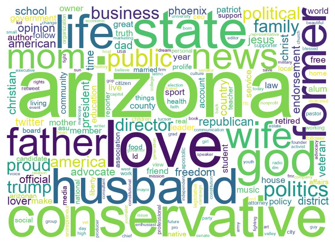 Wordcloud of bios