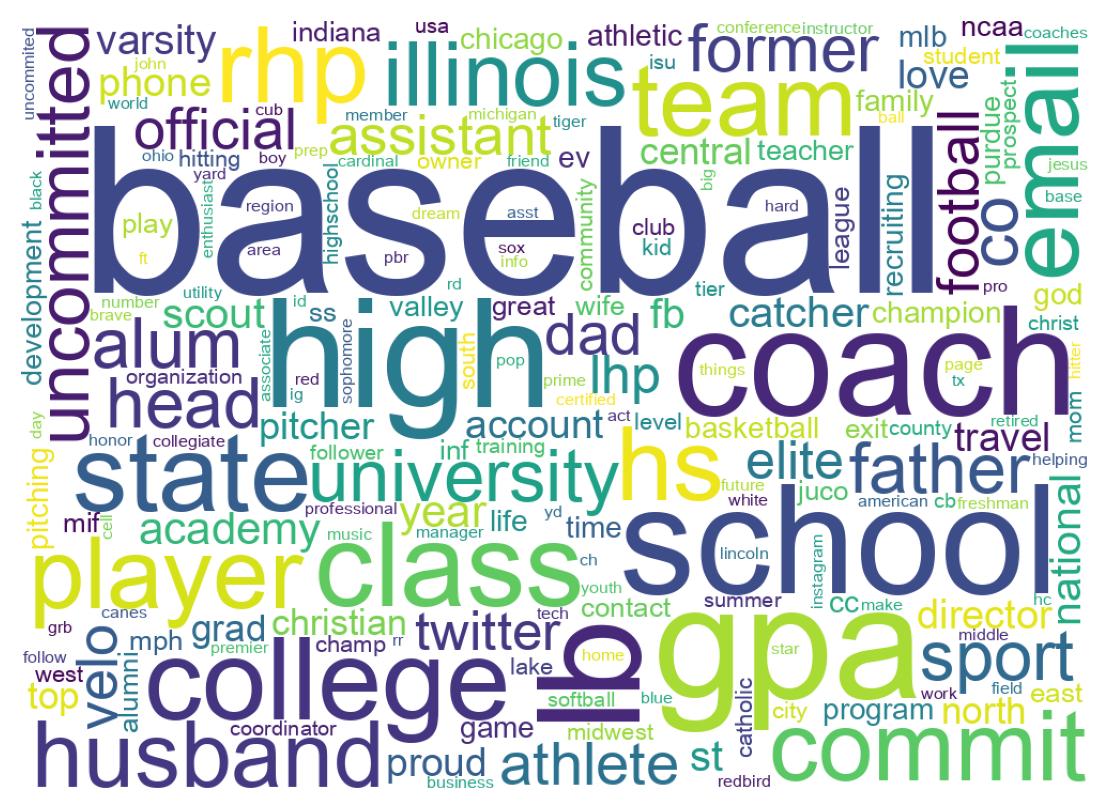 Wordcloud of bios