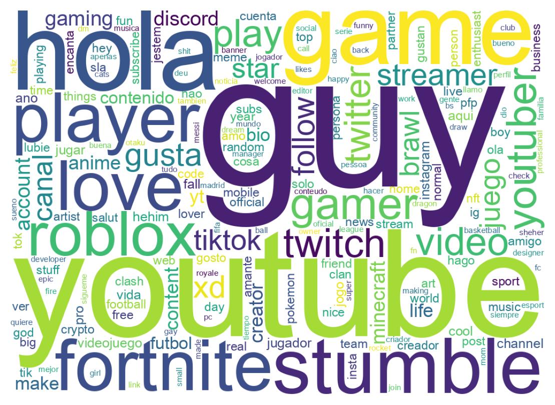Wordcloud of bios