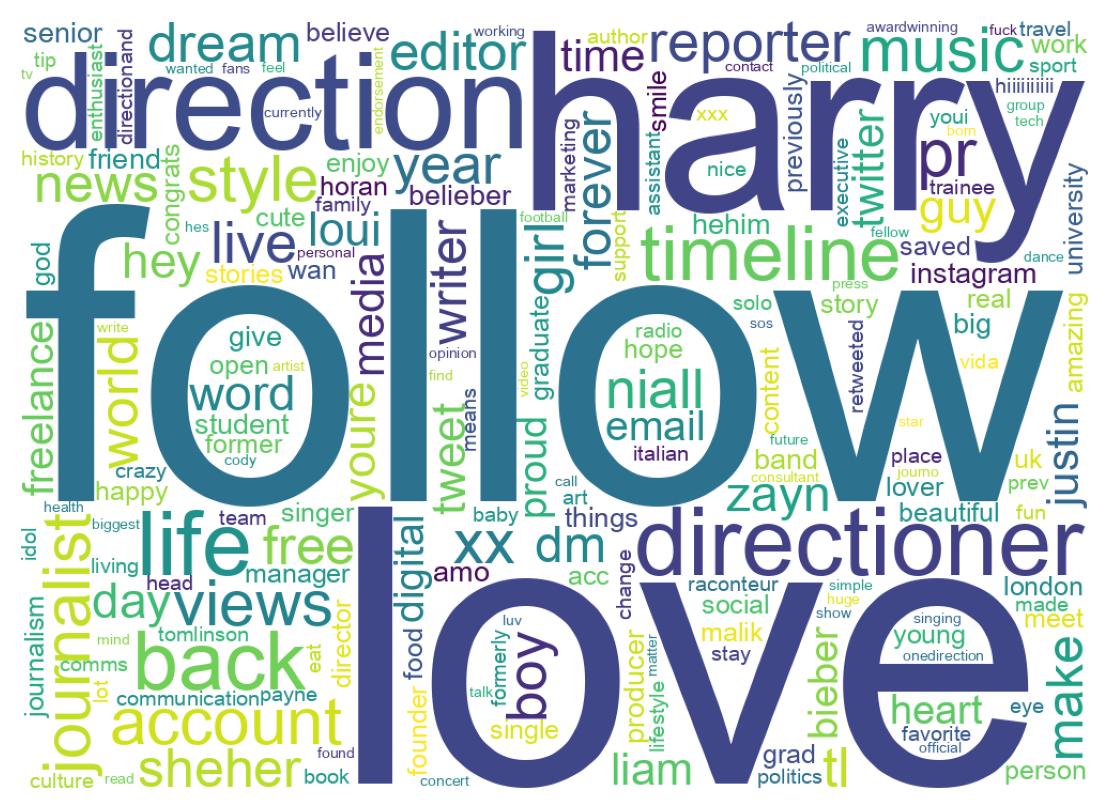 Wordcloud of bios