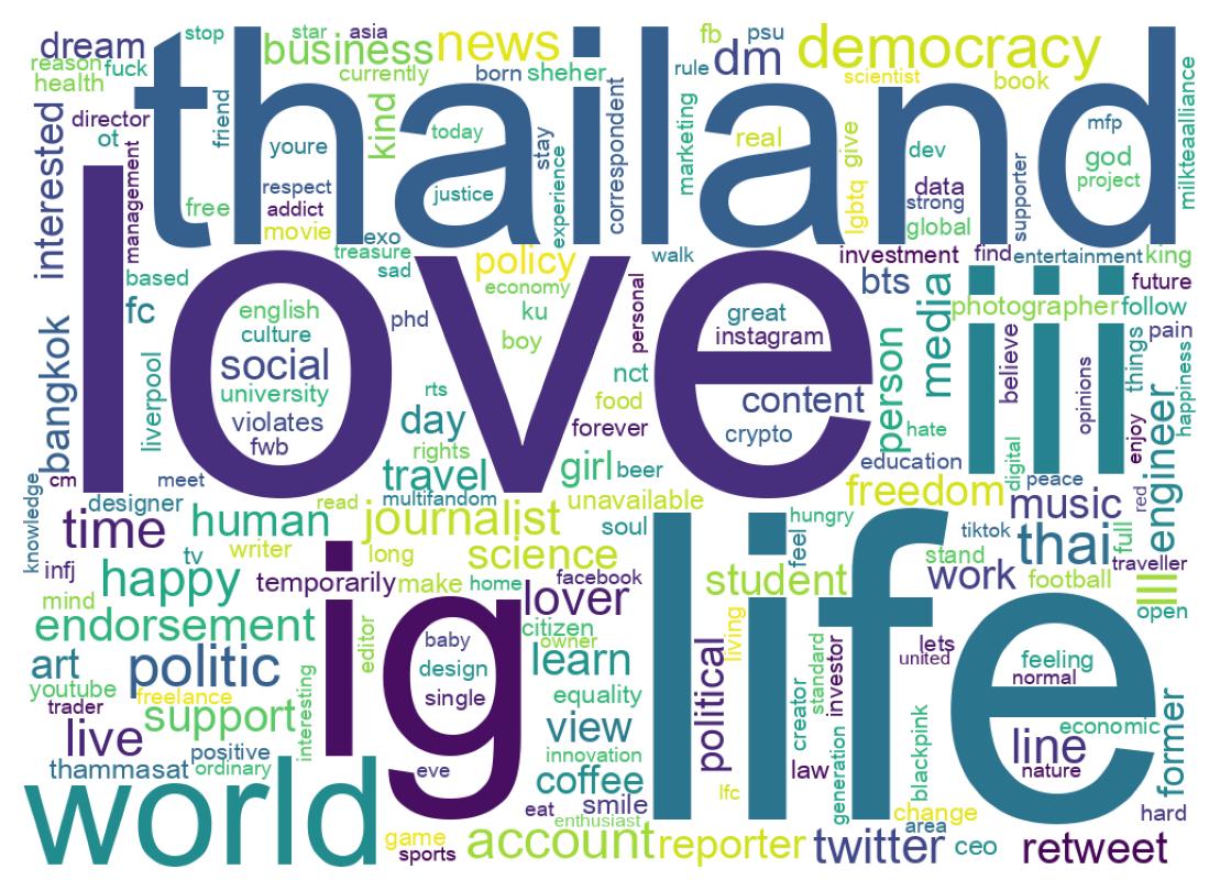 Wordcloud of bios