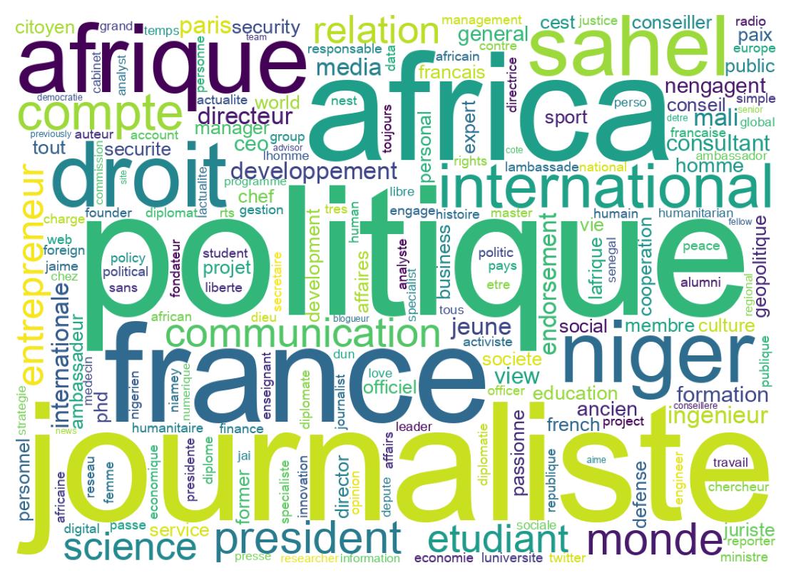 Wordcloud of bios