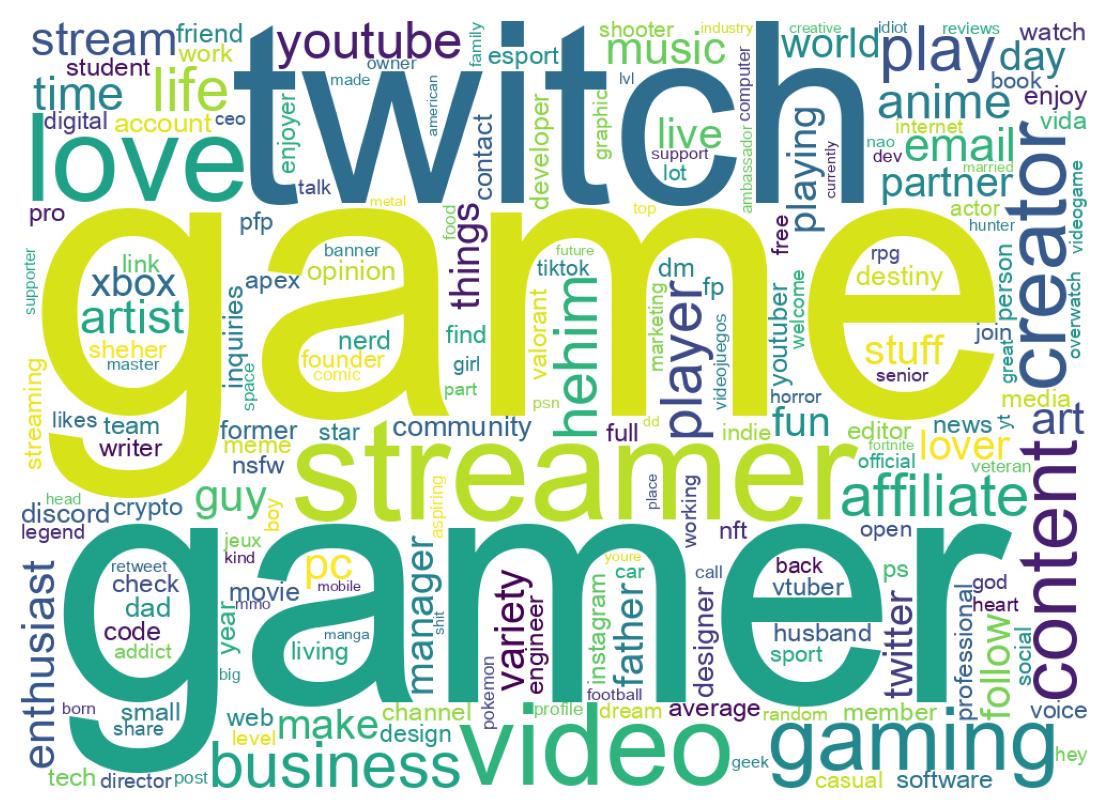 Wordcloud of bios