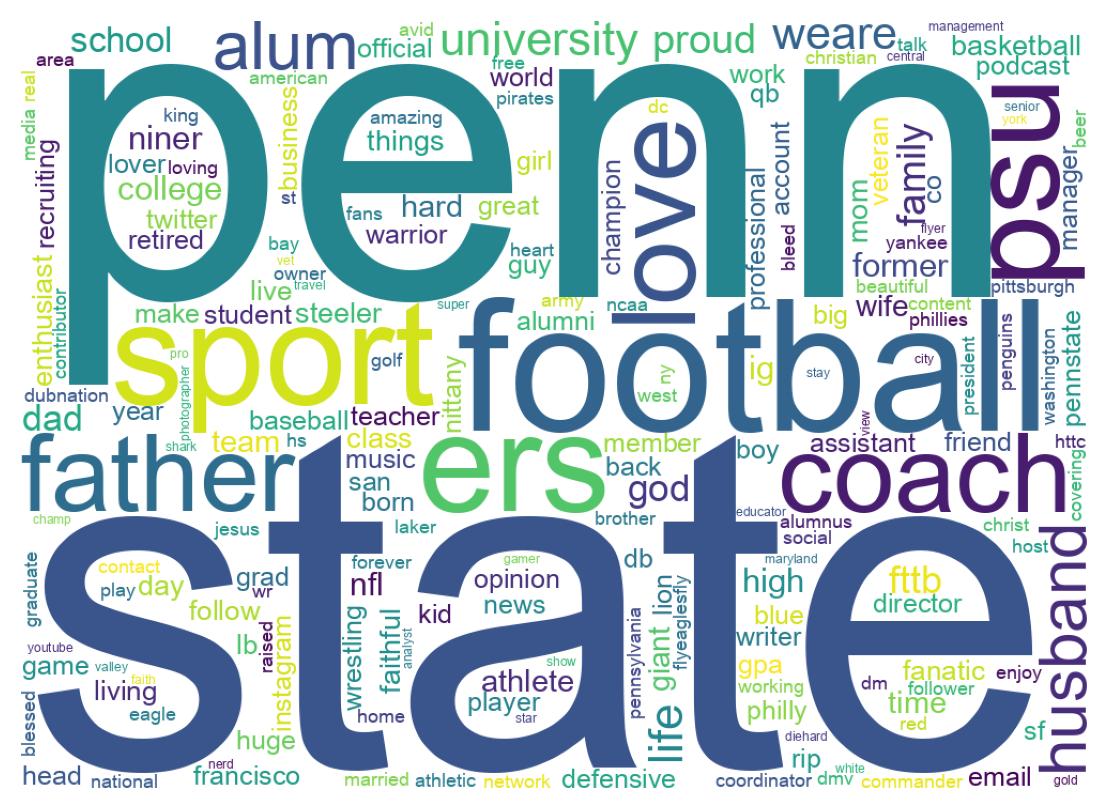 Wordcloud of bios