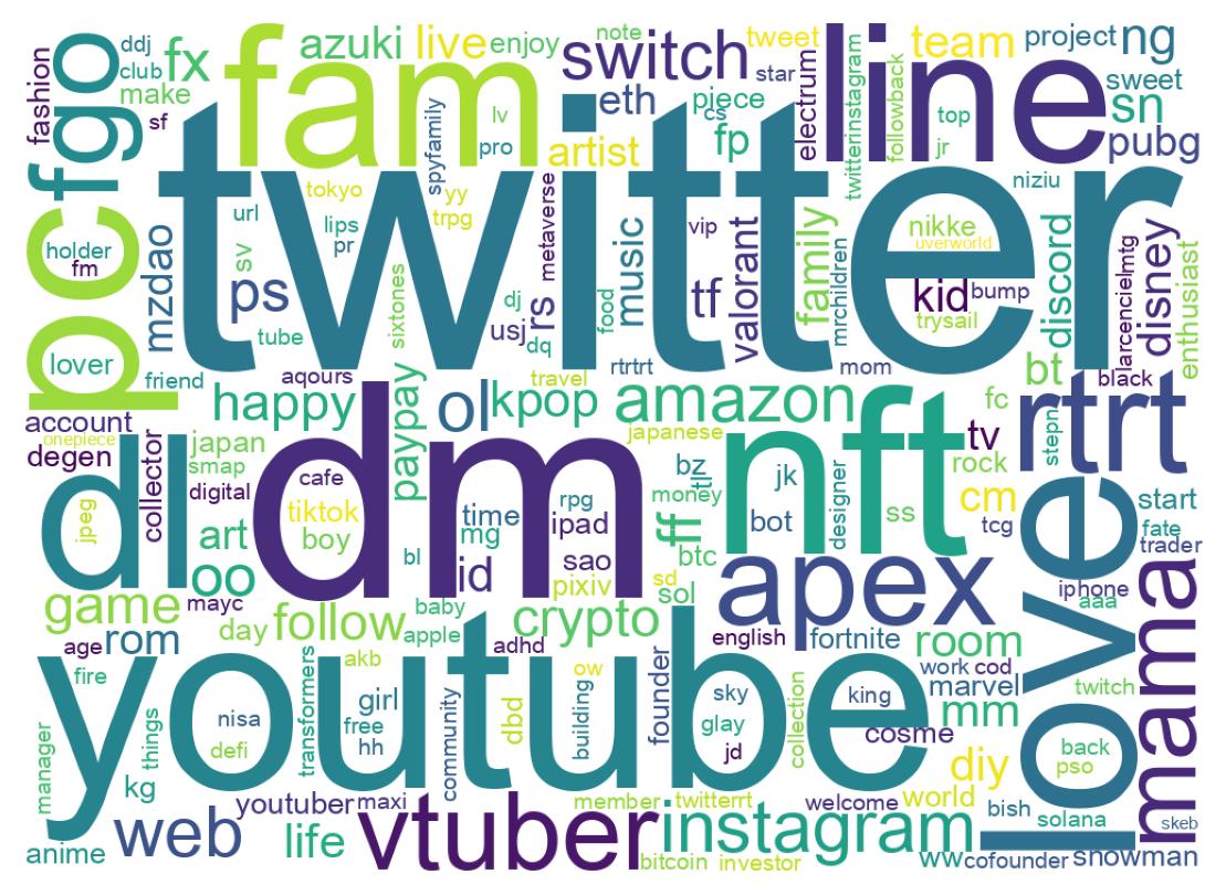Wordcloud of bios