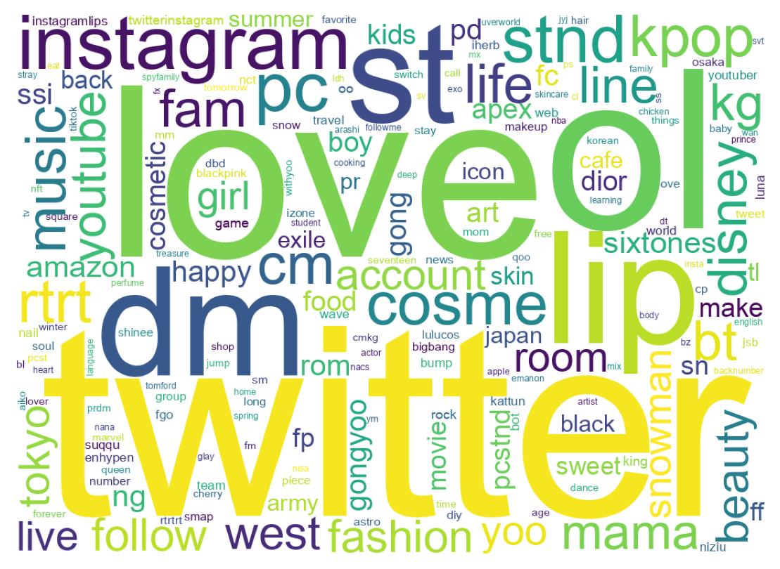 Wordcloud of bios
