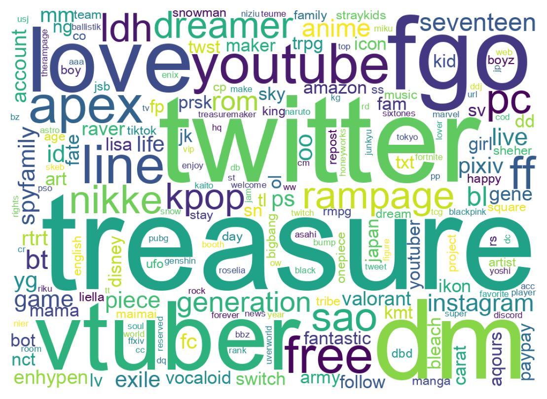 Wordcloud of bios