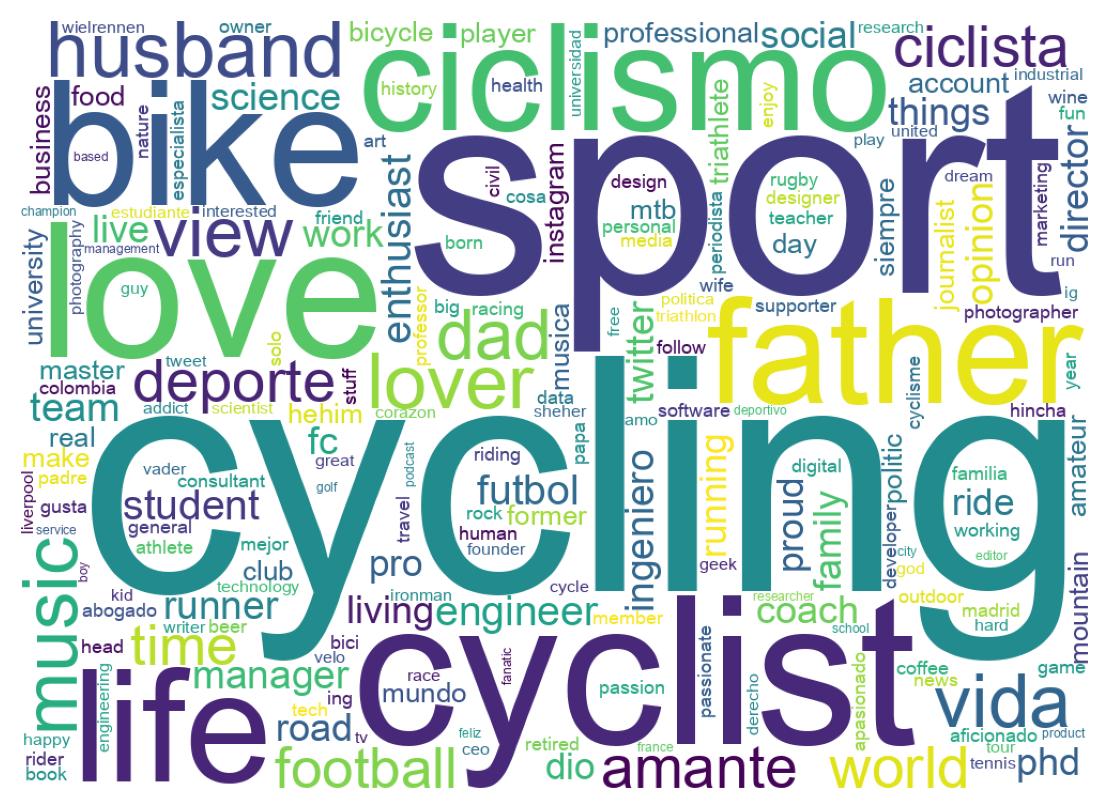 Wordcloud of bios