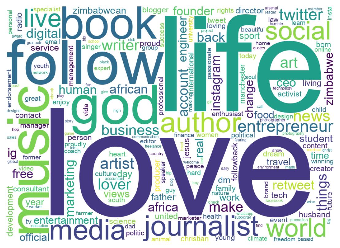 Wordcloud of bios