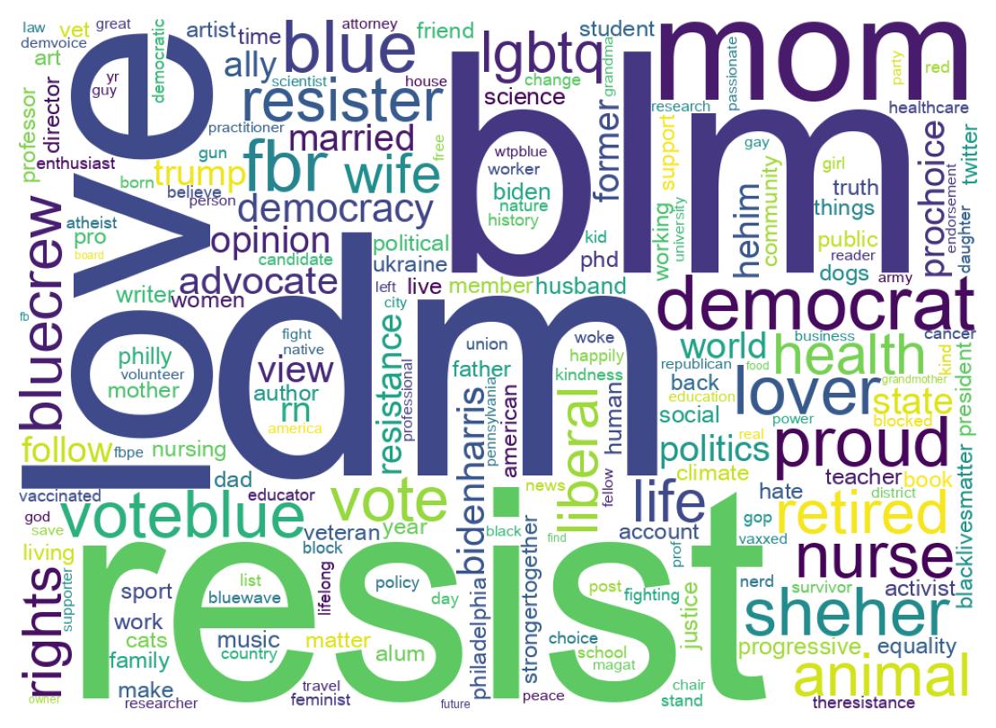 Wordcloud of bios