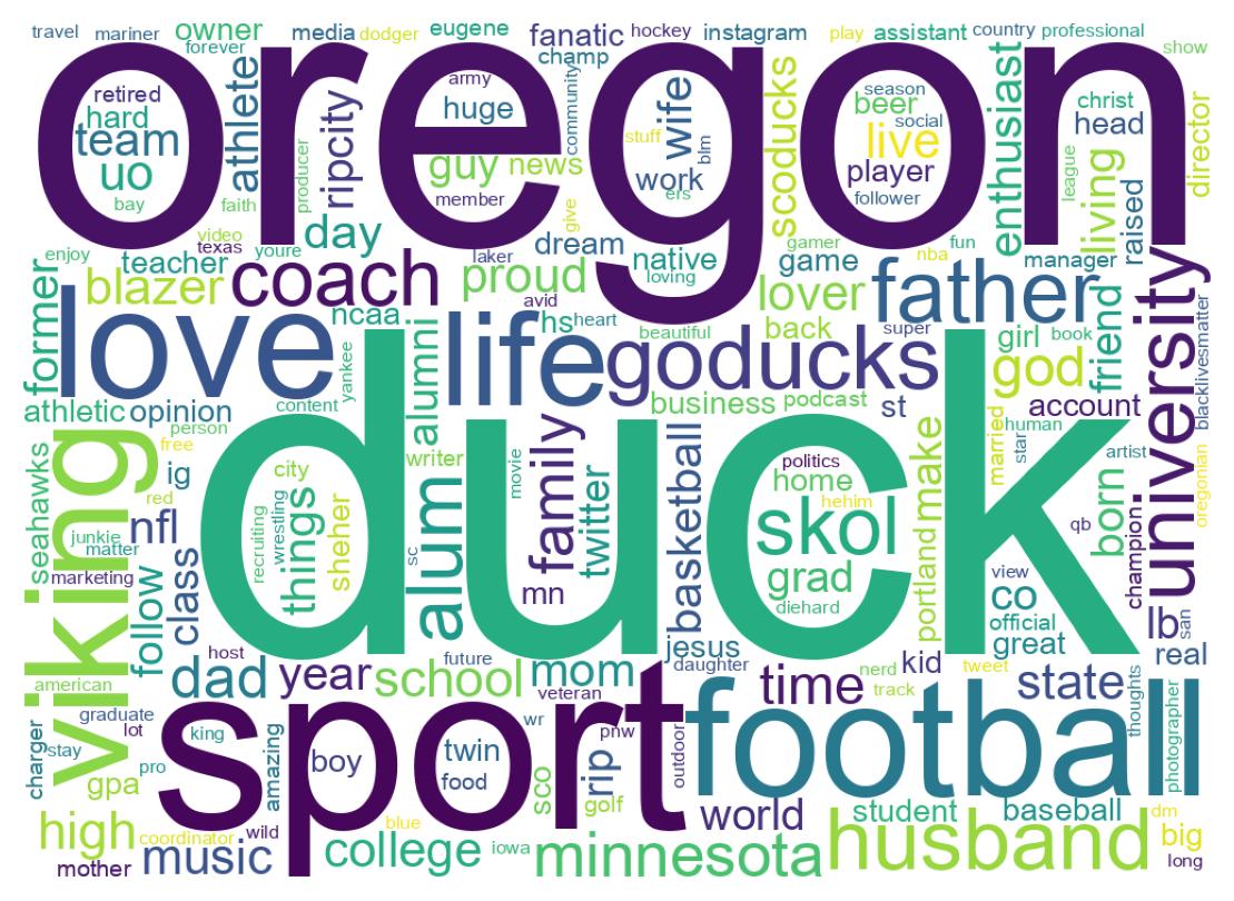 Wordcloud of bios