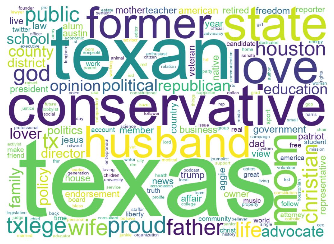 Wordcloud of bios