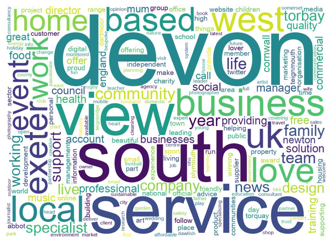 Wordcloud of bios