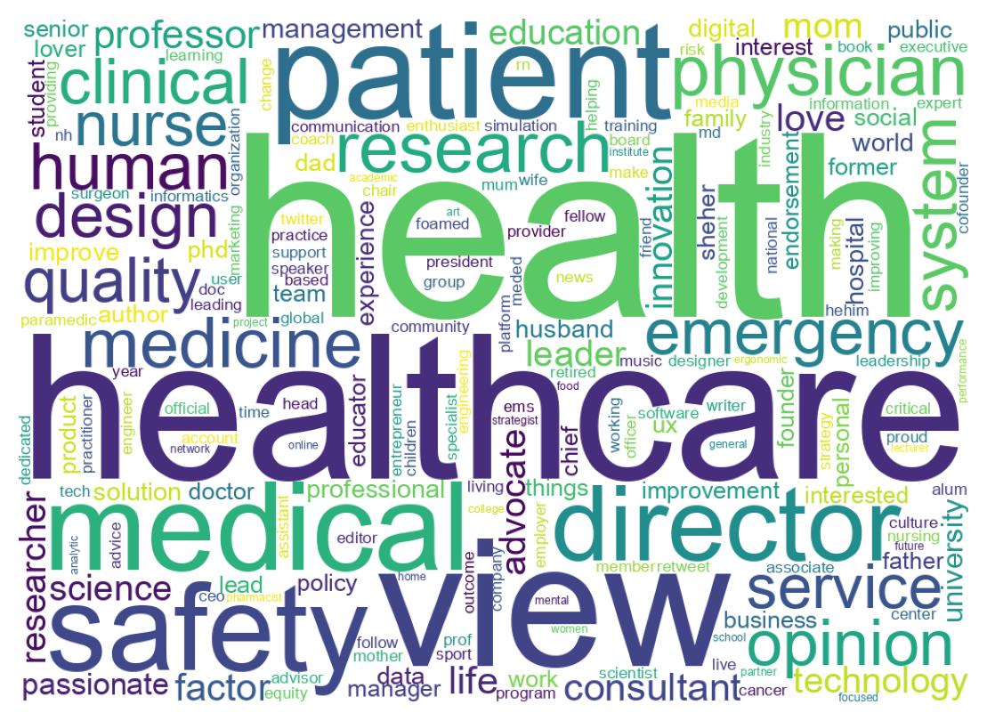 Wordcloud of bios