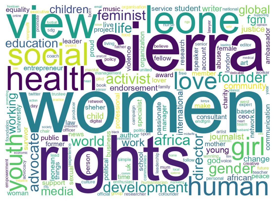 自己紹介のワードクラウド