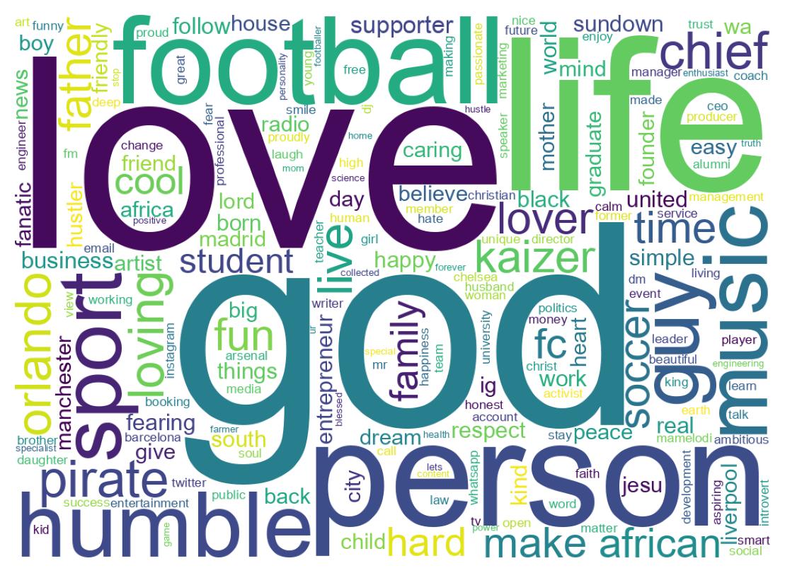 Wordcloud of bios