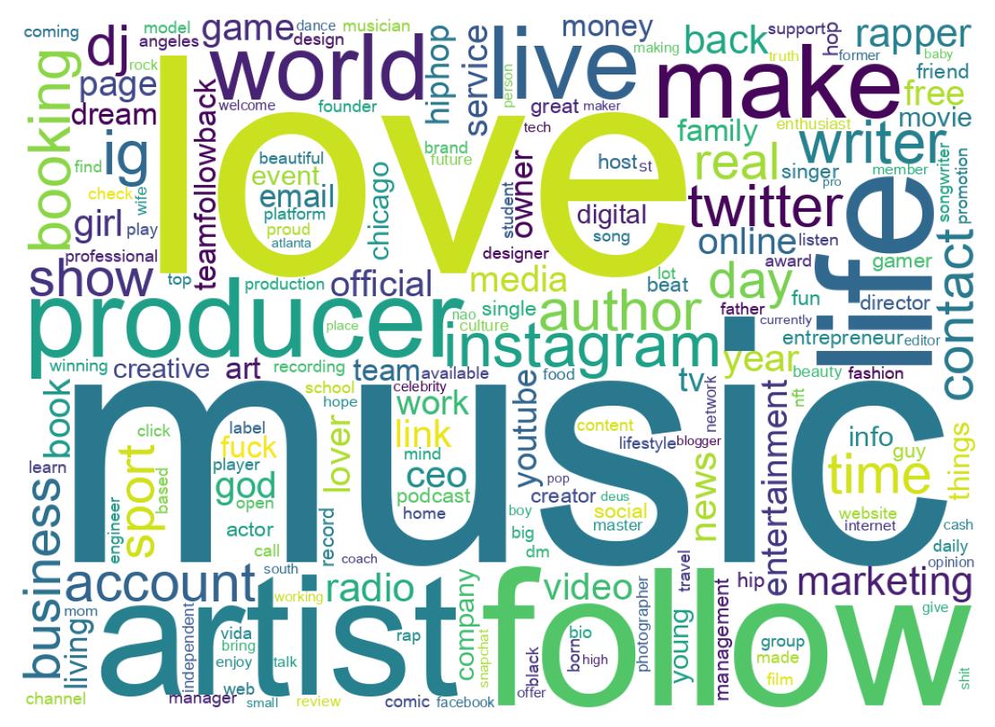 Wordcloud of bios
