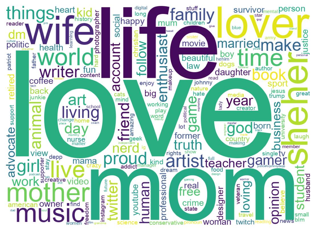 Wordcloud of bios